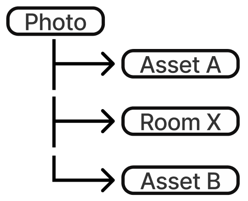 Illustration of photo association